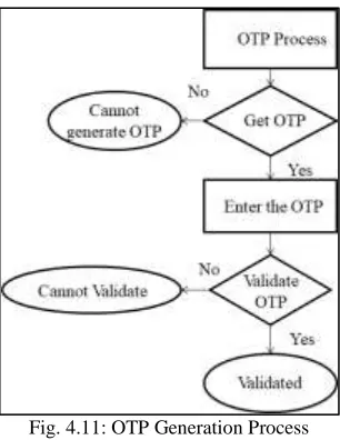 Fig. 4.11: OTP Generation Process 
