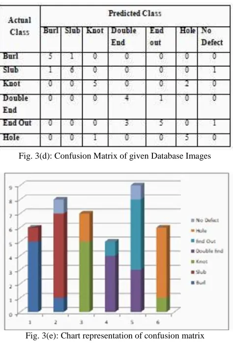 Fig. 3(d): Confusion Matrix of given Database Images 
