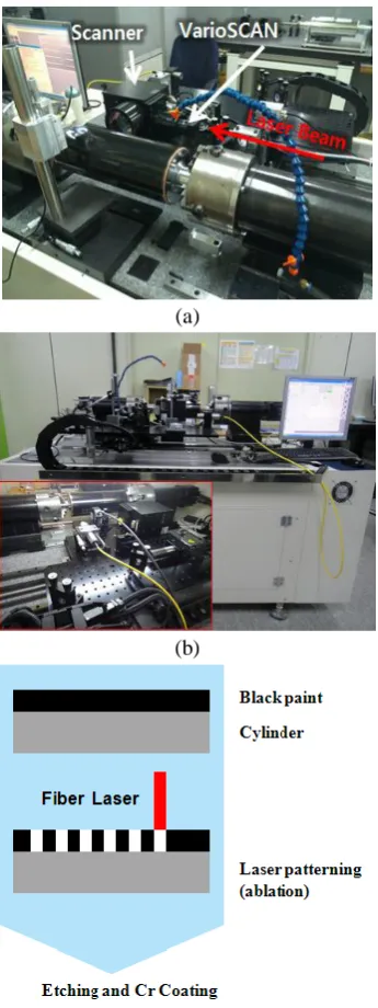 Table 1 lists the main specifications of the laser patterning system, process variables, and main components of black polymer coating the roll 