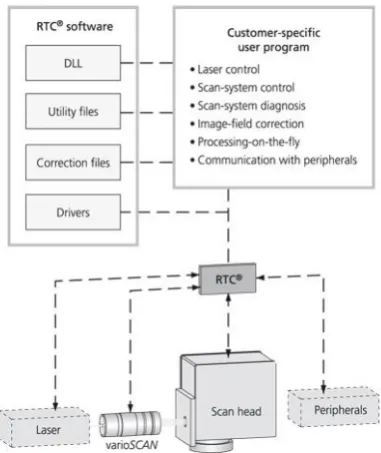 Fig. 2. Diagram of the 3-dimensional laser scanner system  Fig. 3 presents a picture of the 3D laser 