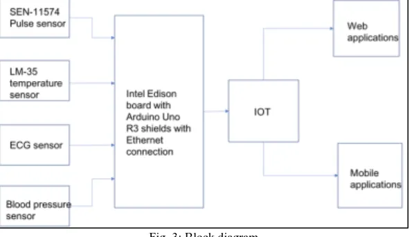 Fig. 2: Remote Patient Monitoring Model 