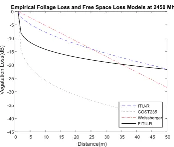 Figure 3 Foliage Loss Models at 2100MHz 