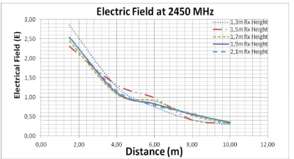 Figure 6 Electrical field at 900 MHz 