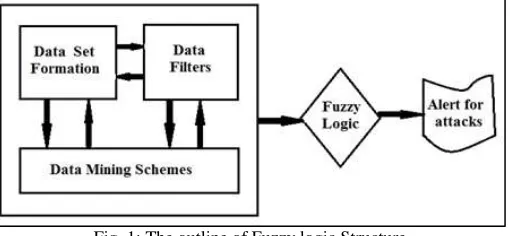 Fig. 1: The outline of Fuzzy logic Structure 