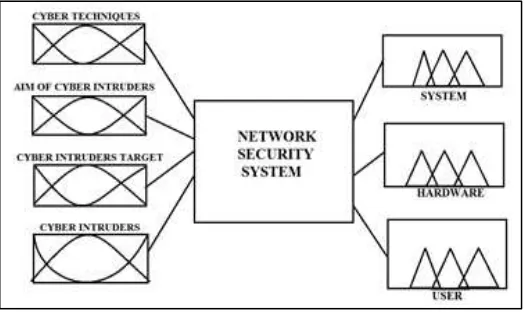 Fig. 2: Structure of Network Security System 