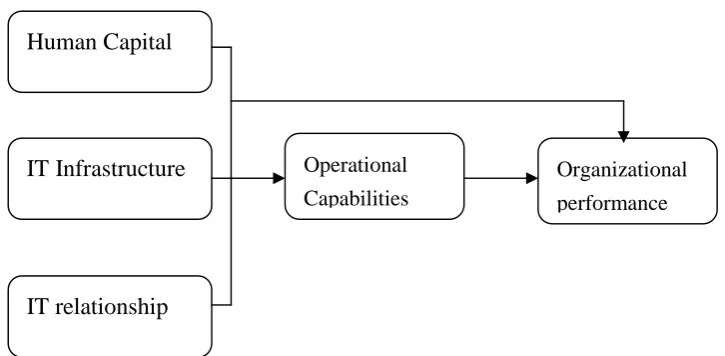 Figure 1. Conceptual Framework