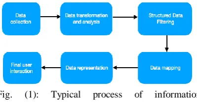 Fig.  (1): Typical process of information visualization. Source: own elaboration   