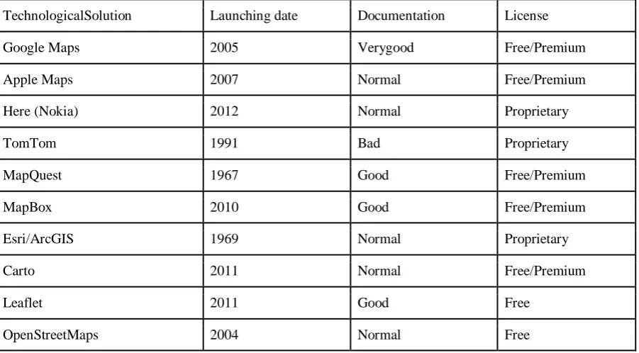 Table 2: Other important characteristics what should be considered to choose a solution
