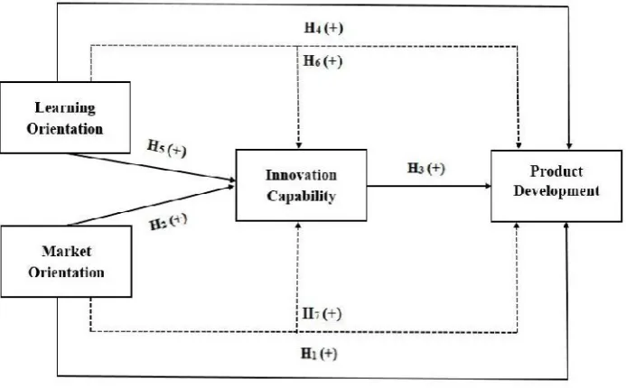 Figure 1. Theoretical Model