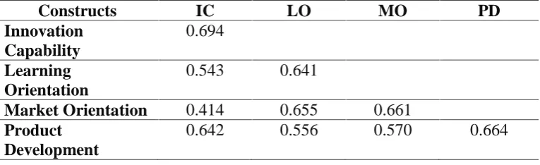 Table 3. Discriminant Validity (Fornell-Larcker Criterion)