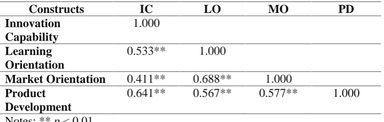 Table 4. Latent Variable Correlations