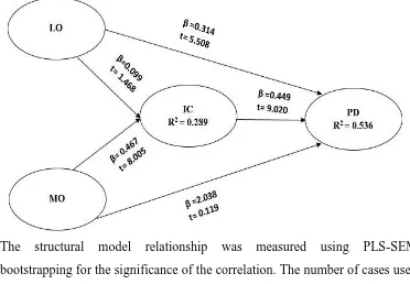 Table 6. Structural model Results