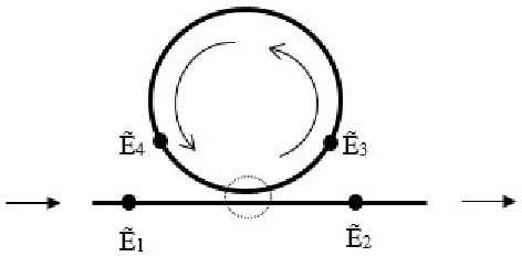 Figure 1.1: Ring resonator with single ring and single bus waveguide