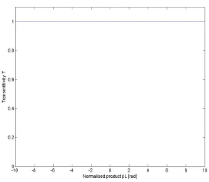Figure 1.2: Transmittivity plot of a ring resonator as a function of wavenum-ber under zero loss condition.