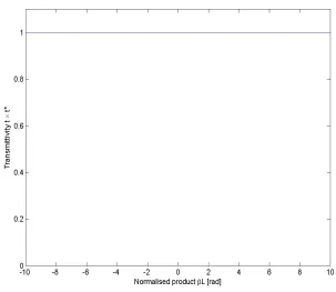 Figure 1.3: Transmittivity plot of a ring resonator where tansmittivity iscalculated as t˜ × t˜⋆