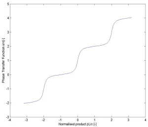 Figure 1.4: Phase plot of a single ring resonator as a function of wavenum-berunder zero loss condition
