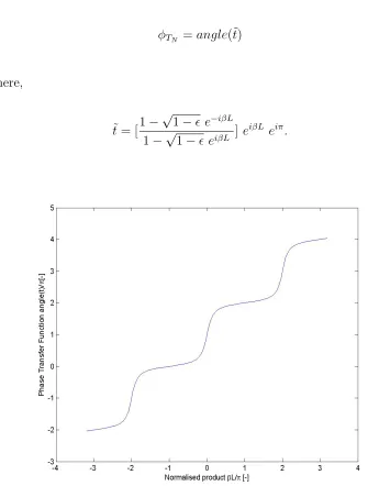 Figure 1.5: Phase plot of a single ring resonator where phase is calculated asangle(t˜)