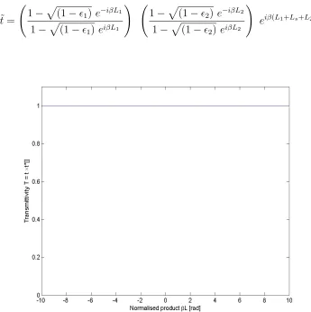 Figure 2.3: Transmittivity plot of an uncoupled double ring resonator wheretransmittivity is calculated as t˜ × t˜⋆