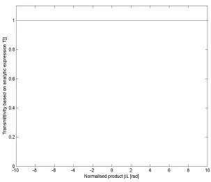 Figure 3.2: Transmittivity plot of a serially coupled DRR under zero losscondition.