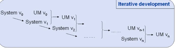 Figure 3: Iterative development of system and user model module