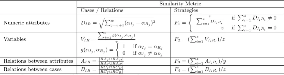 Table 6: Similarity metrics.
