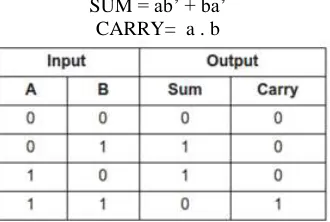 Fig. 1.1: Block diagram of Half Adder: 