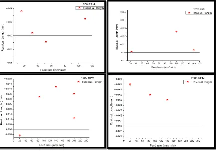 Figure (2): Type of residual stresses through different tool rotation speed 