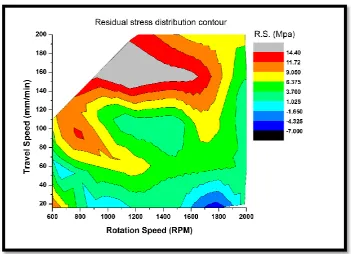 Figure (5): Residual stress distribution contour. 