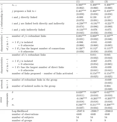 Table 1: Estimation results of three speciﬁcations of the model of link proposals detailed in Appendix A.The coeﬃcients on the group ﬁxed eﬀects, λg, are omitted.∗ ∗ ∗, ∗∗ and ∗ indicate a p-value < 0.01, < 0.05 and < 0.10, respectively.