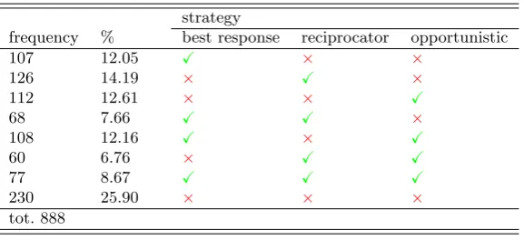 Table 2: The table shows the frequency of choices in our experimental sample explained by each of the threestrategies alone and all possible overlaps