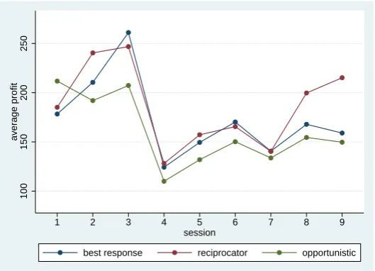 Figure 4: The ﬁgure shows average proﬁts by strategy and by session.