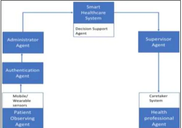 Fig. 4: Block Diagram of Proposed Multi-Agent System 