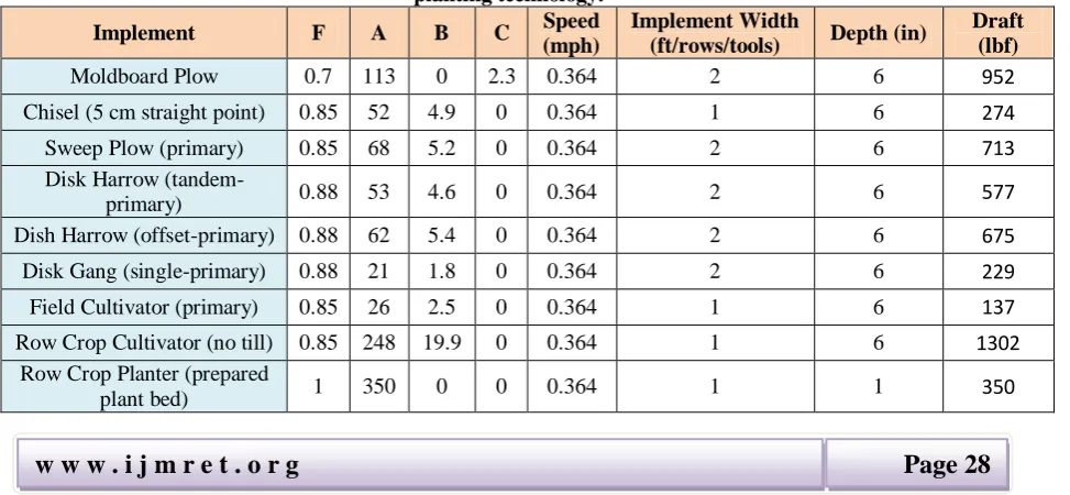 Table 2: Estimated draft forces for AgDrone operating at full capacity utilizing current tillage and planting technology