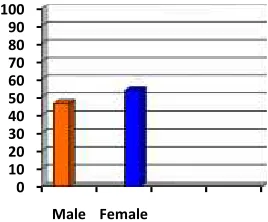 Figure 2: Gender DistributionFigure 2: Gender Distribution