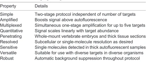 Table 1. mRNA imaging using in situ HCR