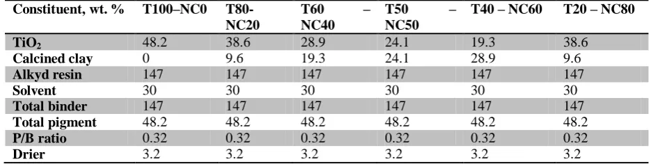 Table 2. Rating on Degree of Settling of Paint Samples   