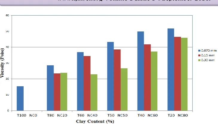 Figure 4. Effect of Nsu Clay Content on the Specific Gravity of Alkyd Paint Formulation 