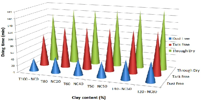Figure  8. Effect of Nsu Clay Content on the Thickness of Alkyd Paint Formulations 