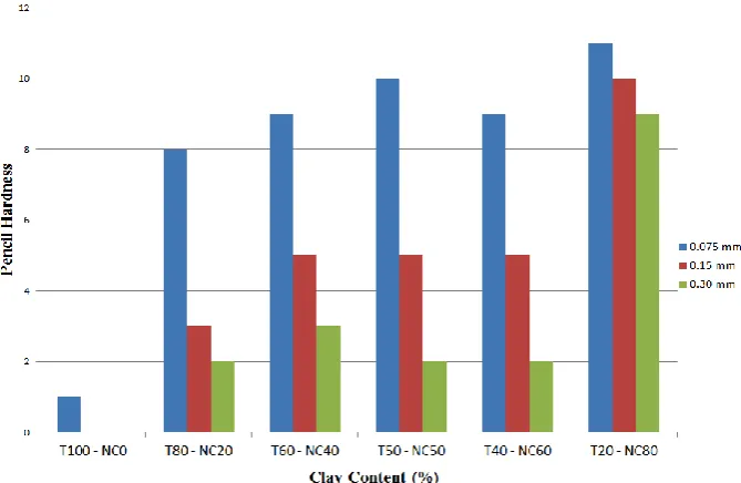Figure  9. Effect of Nsu Clay Content on the Hardness of Alkyd Paint Formulations 