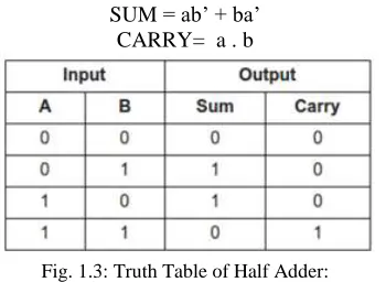 Fig. 1.1: Block diagram of Half Adder 