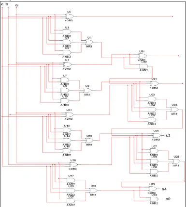 Fig. 2.1: Block diagram of Carry Save Adder: 