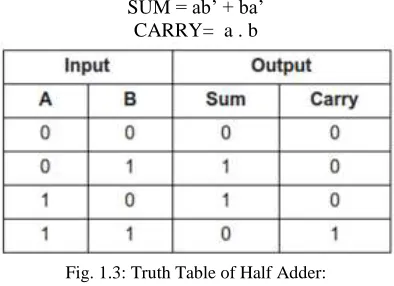 Fig. 1.1: Block diagram of Half Adder: 