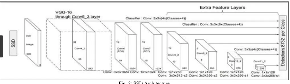 Fig. 2: SSD Architecture 