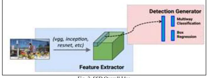 Fig. 3: SSD Overall Idea 