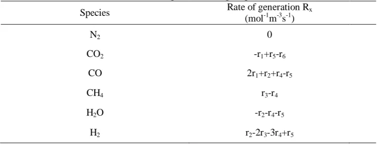 Table 1 Rate of generation of gas species Rate of generation Rx (mol-1m-3s-1) 