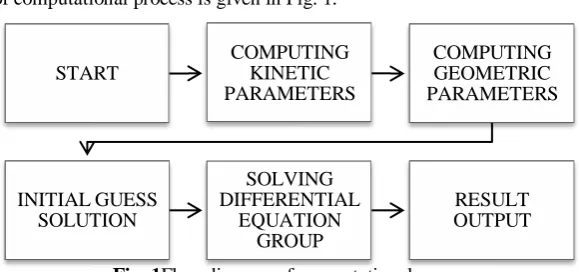 Fig. 1Flow diagram of computational process  