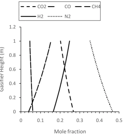Fig. 5 Effect of sorbent 