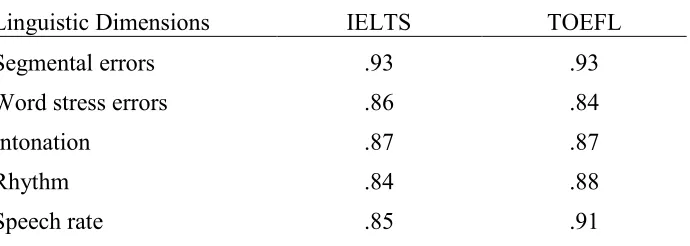 TABLE 2 Rater Consistency (Cronbach’s  alpha) for 10 Rated Linguistic Categories  