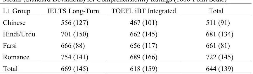 TABLE 3 Means (Standard Deviations) for Comprehensibility Ratings (1000-Point Scale) 