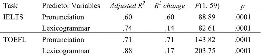 TABLE 4 Summary of a Two-Factor PCA Solution for 10 Rated Linguistic Variables by Task 
